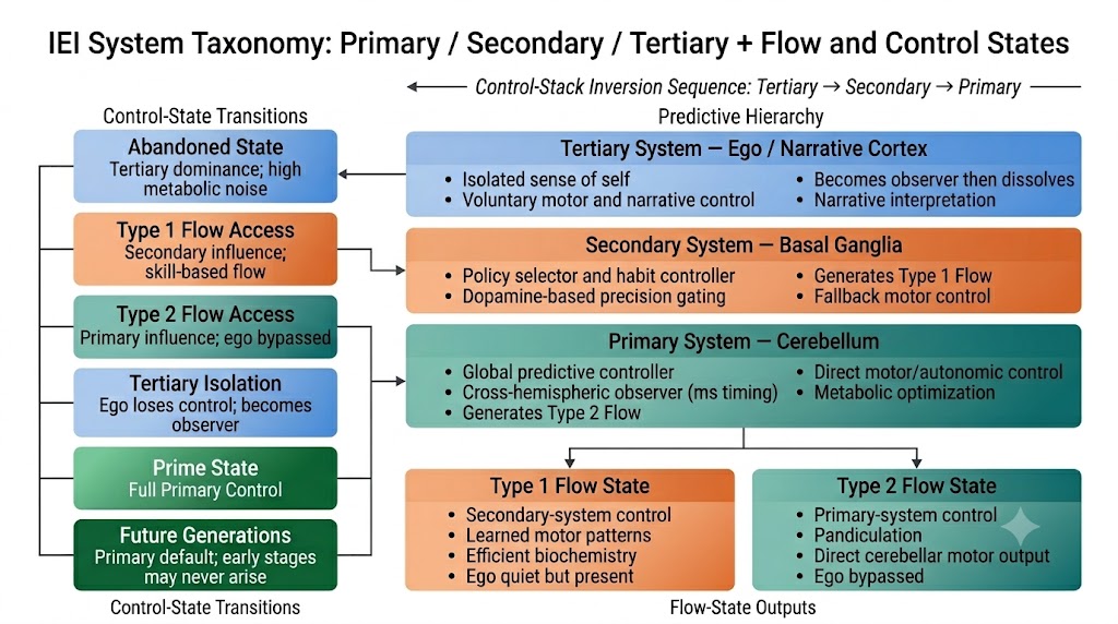 IEI System Taxonomy: Predictive Hierarchy, Control-State Transitions, and Flow Outputs