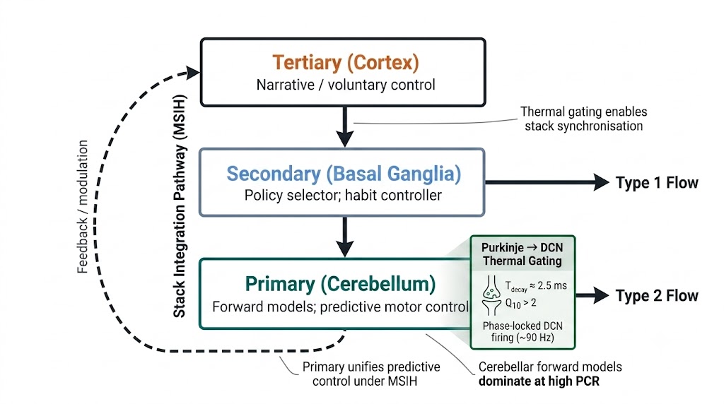 MSIH Stack Integration Pathway